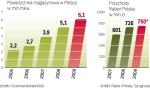 Firmy logistyczne są barometrem koniunktury. Jako pierwsze odczuwają zmiany gospodarczych trendów. Planowane przez branże inwestycje wskazują, że kryzys ma się ku końcowi. 