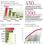 Sposób obliczania wkładu kraju do funduszu klimatycznego  ma dla Polski ogromne znaczenie. Nasz rząd chce, by składka  była zależna od zamożności państwa, a nie wielkości emisji CO2. 