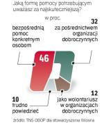 Najbardziej efektywna jest pomoc bezpośrednia – uważają ankietowani. Mniejszym zaufaniem cieszą się organizacje dobroczynne. Za najmniej skuteczną formę pomocy badani uznali wolontariat (12 proc.). Sondaż TNS OBOP dla stowarzyszenia Wiosna, próba 1 tys., listopad 2009 r.