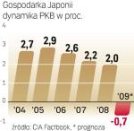 W tym roku PKB się skurczy. W latach 90. gospodarka japońska rosła w średnim tempie 1,5 proc. rocznie. 
