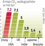 UE ogranicza emisje gazów cieplarnianych. Inne państwa nie poszły w jej ślady.