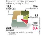 Na polskim rynku napojów gazowanych dominują światowi giganci. Hoop, głównie dzięki swojej coli, jest czwarty.