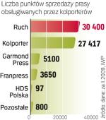 W dystrybucji prasy od lat trwa zacięta rywalizacja między Ruchem a Kolporterem. Konkurencja rozważała odkupienie salonów Kolportera.