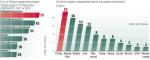 W Chinach prawa człowieka łamane są najczęściej – uznało 19 proc. badanych. Telefoniczny sondaż dla „Rz” GfK Polonia przeprowadziła wczoraj na próbie 500 osób. Ankietowani mogli wskazać jeden kraj z przygotowanej listy i wybrać kilka grup, których prawa są łamane.