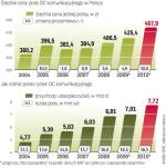 Ceny komunikacyjnych polis OC mogą wzrosnąć o ok. 10 proc. Dzięki temu przychody ubezpieczycieli z tego tytułu przekroczą 7,7 mld zł, choć nie wzrośnie liczba kupionych polis. 