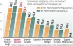 Korki na mostach: buspas zmieniŁ zasady gry. To  liczba pojazdów przejeżdżających w ciągu doby na prawy brzeg Wisły. W tę stronę najlepiej widać spadek ruchu na Łazienkowskim i wzrost na większości pozostałych przepraw. 