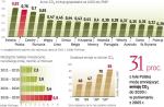 Polska ma duże możliwości redukcji emisji dwutlenku węgla. Największy ciężar redukcji emisji CO2 przypadnie na energetykę. Raport McKinseya wskazuje,  że jedną z najbardziej rozsądnych opcji jest budowa w Polsce elektrowni jądrowych. 