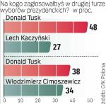 Druga tura wyborów. Start Cimoszewicza zagroziłby Tuskowi. Sondaż GfK Polonia przeprowadziła między 3 a 8 grudnia na próbie 985 Polaków. 