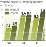Niższy eksport. Polskie firmy sprzedały w październiku za granicę  towary o wartości niespełna 9 mld euro. To znacznie poniżej oczekiwań. 