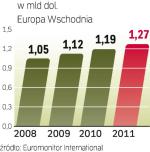 W 2009 r. wydatki na napoje energetyzujące zwiększą się w Europie Wschodniej  o ok. 7 proc. W naszej części kontynentu więcej piją ich  od nas Estończycy i Litwini. 