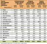 Niższa wartość. Z danych Fitcha wynika, że wartość całego rynku wyniosła na koniec listopada 42,6 mld zł wobec  43,7 mld zł rok wcześniej.