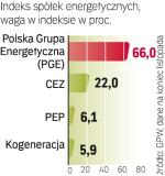 Spółki energetyczne razem. Do nowego wskaźnika na razie wejdą cztery firmy. 