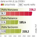 Resort skarbu chce sprywatyzować Polfę Tarchomin  w 2010 r. Dwie pozostałe Polfy już szukają inwestorów. 