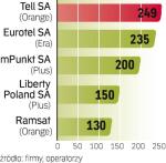 Salony największych dilerów sieci komÓrkowych 