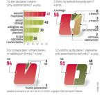 Preferencje klientów. Tylko 5 proc. osób chce w najbliższym czasie zmienić bank. Chętnych może być więcej już w przyszłym roku, gdy będzie to zdecydowanie łatwiejsze niż obecnie. 