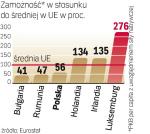 Trzy kraje o najniższym  i najwyższym poziomie  zamożności we Wspólnocie. 