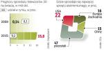 Dla branży ma to być ogromny przełom. Analitycy już  prognozują, że sprzedaż będzie rosła w tempie 95 proc.  rocznie, by w 2015 roku osiągnąć 16 mld dolarów. 