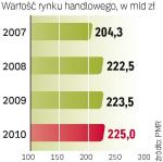 Branża nadal jest na niewielkim plusie. Dynamika w porównaniu z poprzednimi latami mocno jednak spowolniła, a w przyszłym roku będzie niewiele lepsza. 