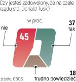 Badanie CBOS od 2 do  9 grudnia na ogólnopolskiej próbie 1046 osób. 