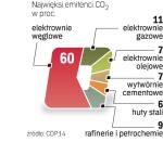 Ponad 90 proc. energii  w Polsce jest produkowane  z węgla. Niestety, to najbardziej emisyjny surowiec. 