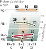 Sondaż GfK Polonia wykonano między 17 a 22 grudnia. Ankieterzy przepytali 989 dorosłych Polaków w ich domach.