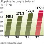 Popyt na czarną herbatę powoli maleje. Rośnie natomiast popularność herbat zielonych, białych, czerwonych i tzw.  herbat specjalnych. 