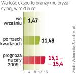 Wrzesień był drugim z rzędu miesiącem, w którym dynamika eksportu aut i części z Polski zaczęła się poprawiać. 