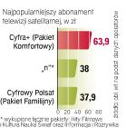 Największym zainteresowaniem cieszą się pakiety ze średniej półki cenowej, choć platformy mają też tanie oferty dla najoszczędniejszych. ∑