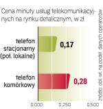 Przez trzy kwartały cena połączeń mobilnych spadła średnio o 33 gr/min, do 28 gr. W ofercie dla firm są one tańsze niż dla klienta indywidualnego. ∑