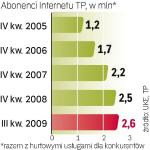 W sieciach telekomunikacyjnych jest 2,8 mln abonentów szybkiego Internetu.  W kablówkach – 1,3 mln. 