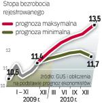 Prognozy Bezrobocia