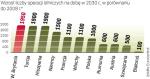 Wydatki resortów zależą od polityków. W 2030 r. europejskie lotniska obsłużą o ok. 14 mln operacji więcej niż dziś. Największy wzrost – w Wielkiej Brytanii. 