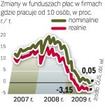 Płace w firmach. W ciągu tego roku płace realne w Polsce spadły. 