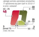 Największa część badanych zakłada wzrost rynku o 10 – 25 proc. Dla ponad połowy firm z branży IT kończący się rok był  gorszy niż poprzedni. 