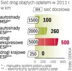 Zdalne opłaty za drogi. Elektronicznym systemem  poboru opłat docelowo ma być objętych 7250 km dróg. 