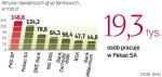 Nowy prezes banku będzie kierować potężną organizacją, w której pracuje blisko 20 tys. osób. W grupie Pekao SA  są m.in.: TFI, fundusz emerytalny czy bank hipoteczny. 