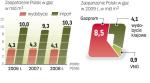 Rosja głównym dostawcą dla Polski. Po zawarciu porozumienia Polska będzie kupować z Rosji do 10,3 mld m sześc. gazu rocznie. Dopiero w 2014 r. dotrze LNG. 