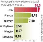 państwa uratowały producentów aut