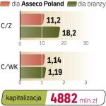 Asseco Poland Informatyczny gigant - Wyniki za 2009 r. będą rekordowe. Zysk netto sięgnie ok. 350 mln zł przy 3 mld zł obrotów. Znaczna część zarobku (prawie 40 proc., jak zapowiada prezes Adam Góral) trafi do udziałowców w postaci dywidendy. 2010 r. też zapowiada się bardzo przyzwoicie. Portfel zamówień grupy ma wartość ponad 1,5 mld zł, z czego 1,15 mld zł to zlecenia na sprzedaż własnego oprogramowania. Asseco, mimo że działa w branży, która mocno odczuła spowolnienie gospodarcze, wyszło z niego obronną ręką. Rzeszowska grupa umocniła się na pozycji największego producenta oprogramowania nie tylko w Polsce, ale w całym regionie, i jest piątą największą firmą software’ową w Europie.  	—dwol