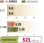 IDMSA, broker skupi akcje - Poprawa sytuacji na giełdzie pozytywnie wpłynie na wyniki domu maklerskiego. IDMSA planuje skup do 21,8 mln akcji własnych, 10 proc. kapitału. Spółka może przeznaczyć na to 109 mln zł, czyli większość pieniędzy z ostatniej emisji akcji. Decyzję w tej sprawie akcjonariusze podejmą pod koniec stycznia. Jeśli dojdzie do skupu, z pewnością będzie on wspierał kurs giełdowego brokera, który mimo silnego odbicia od lutego 2009 r. wciąż jest sześć razy tańszy niż w szczycie hossy. Dodatkowo ożywienie na giełdzie powinno zwiększyć zyski, a sama spółka planuje kolejne inwestycje kapitałowe, które w pozytywnym dla giełdy scenariuszu będą oznaczały zysk dla akcjonariuszy firmy. 	—w.i.