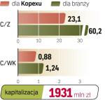 Kopex,  Gotowy do ekspansji - Firma ma pieniądze na iwestycje, a rok 2010 poświęci na rozwój biznesu nie tylko w Polsce. Spółka niedawno udanie sprzedała  6,7 mln akcji i pozyskała z emisji 157 mln zł brutto. Papiery objęły czołowe instytucje finansowe, m.in. BZ WBK AIB TFI, co jest zawsze dobrze odbierane przez inwestorów. Pozyskane pieniądze firma chce przeznaczyć na akwizycje. Wiadomo, że grupa Kopex myśli o kupnie państwowego Remagu. Nie ogranicza się jednak do rynku krajowego. W październiku kupiła 100 proc. udziałów w firmie Waratah Engineering. Ten ruch ma wzmocnić pozycję Kopeksu na bogatym rynku australijskim. Właśnie z tego kraju grupa może pozyskać w najbliższym czasie nowe umowy. 	—pg