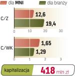 MNI, efekty po przejęciach - Spółka aktywnie uczestniczy w konsolidacji branży. W 2009 r. MNI przejęło kontrolę nad firmą PPWK i rozpoczęło porządkowanie obu grup, by poprawić struktury, ułatwić wycenę MNI i PPWK. Docelowo MNI będzie właścicielem grupy firm telekomunikacyjnych (MNI Telecom, Długie Rozmowy, Neotel, Mobilking). Jako główny udziałowiec PPWK będzie właścicielem firm zajmujących się marketingiem mobilnym, czyli organizujących m.in. loterie esemesowe: EL2 i MNI Premium. Zarząd MNI liczy, że uporządkowanie aktywów zwiększy zainteresowanie akcjami zarówno MNI, jak i PPWK. Sama PPWK podała 30 grudnia, że jej zysk netto w 2010 r. może wynieść 25 mln zł, dużo więcej niż w poprzednich latach.	—w.i.