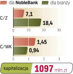 Noble Getin Bank,  niska wycena banku - Od początku roku na giełdzie notowany będzie nowy bank, który powstał w wyniku połączenia Noble Banku z Getin Bankiem. Analitycy jasno wskazują, że nowy podmiot będzie notowany z ok.  20-proc. dyskontem do Getin Holding. Dlatego ich zdaniem w perspektywie kolejnych miesięcy kurs nowego banku może zniwelować tę różnicę. Dodatkowo rynek oczekuje, że wyniki obu podmiotów ze stajni Leszka Czarneckiego będą pozytywne. Jedynym problemem, który może martwić obecnych i przyszłych akcjonariuszy, jest niska płynność akcji. Po połączeniu na rynku pozostanie bardzo niewiele akcji w wolnym obrocie, co może skutkować również wyjęciem spółki z giełdy w przyszłości.	—w.i.