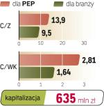 PEP,  ekologiczna energia - Rosnące zyski i perspektywy.  Firma wytwarzająca zieloną energię na pewno będzie dalej wyraźnie poprawiać wyniki finansowe. Jej zarobek w 2010 r. ma przekroczyć 56 mln zł. Dla porównania w 2009 r. zysk netto ma wynieść 44 mln zł. Inwestorzy mogą też dyskontować fakt, że w 2011 r. firma uruchomi dwie nowe farmy wiatrowe. W tym samym roku ma otrzymać 80 mln zł unijnego grantu na sfinansowanie kolejnych projektów. Z analiz dostępnych na rynku wynika, że począwszy od 2009 aż do 2015 r. PEP zamierza corocznie poprawiać zysk netto o 24 proc. Spółce pomaga też niewątpliwie system wsparcia, który jest w Polsce bardziej opłacalny niż w innych częściach Europy. 	—pg