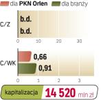 PKN Orlen,  koniec ciężkiego roku - 2010 r. rysuje się znacznie lepiej. Choć czynniki makro (głownie marże rafineryjne i różnice w cenie ropy gatunków Ural i Brent) pozostaną przez najbliższe miesiące niekorzystne dla spółki, to są szanse na inne zmiany. Wszystko wskazuje na to, że Orlen wypełnił na 31 grudnia zobowiązania wobec banków. Uniknie zatem kolejnych negocjacji, a warunki kredytowania nie powinny się pogorszyć. Zapowiadana na I półrocze sprzedaż akcji Pol-komtelu i Anwilu znacząco zmniejszy zadłużenie spółki. Rysuje się też szansa na zmiany w ustawie o zapasach obowiązkowych paliw i ropy. Gdyby ze spółek paliwowych zdjęto obowiązek gromadzenia rezerw, PKN mógłby liczyć na jednorazowy zastrzyk nawet ok. 4 mld zł gotówki. 	—bam