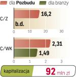 POZBUD systematyczny rozwój - Producent okien drewnianych co roku poprawia wyniki finansowe. W 2009 r. też zrealizuje prognozę, która zakłada wypracowanie 6,8 mln zł zysku netto (4,6 mln zł przed rokiem) i 70 mln zł obrotów (43,8 mln zł). Zarząd wielkopolskiej firmy nie ukrywa, że  w 2010 r. zamierza dalej dynamicznie zwiększać główne wskaźniki finansowe. Pozbud planuje w I kw. emisję 5 mln walorów bez prawa poboru  (21 proc. podwyższonego kapitału). Patrząc na aktualny poziom notowań, może pozyskać od inwestorów finansowych około 20 mln zł. Z jej uplasowaniem nie powinno być żadnych problemów. Pieniądze chce przeznaczyć na przejęcia oraz dalsze rozszerzenie oferty handlowej. 	—pg