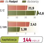 RADPOL, oczekiwany rozwój - W ciągu 12 miesięcy przychody spółki mają się podwoić. W minionym roku spółka pokazała, że dobrze wychodzą jej przejęcia. Na ukończeniu jest kolejna warta 27 mln zł transakcja, która uzupełni ofertę produktową dla dotychczasowych klientów i zwiększy skalę biznesu. Po trzech kwartałach przychody firmy przekroczyły 40 mln zł, a w 2010 r. mają być dwa razy wyższe niż w całym minionym roku. Spółka nie jest zadłużona, a zyski zaczyna jej przynosić wybudowana za ok. 50 mln zł nowa hala produkcyjna. Dodatkowo dynamicznie rozwija się eksport, a Radpol mówi również o tym, że chce przejąć którąś z zagranicznych firm. Efekty wielu tych działań będą już wymiernie widoczne w 2010 r. 	—w.i. 