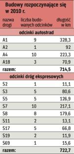 Ruszą prace na 13 drogach ekspresowych i autostradach