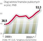 Zadłużenie Państwa dramatycznie rośnie 