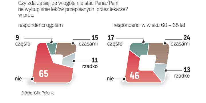 Jak Oszczędzamy Na Zdrowiu Archiwum Rzeczpospolitej 5326